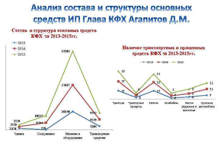 Состав и структура основных средств КФХ за 2013 -2015 гг. 2013 2014 Наличие транспортных