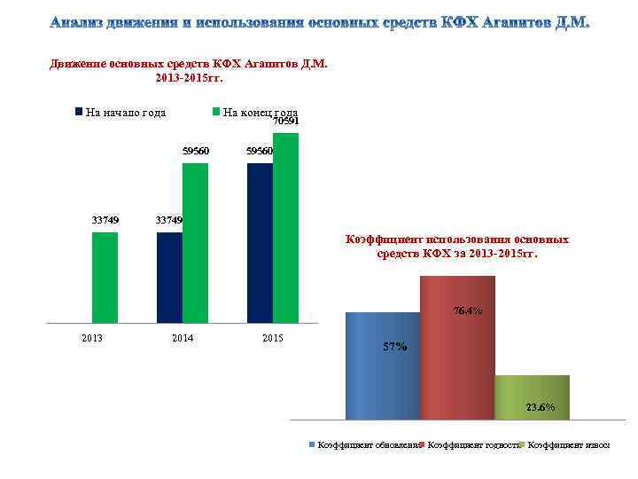 Движение основных средств КФХ Агапитов Д. М. 2013 -2015 гг. На начало года На