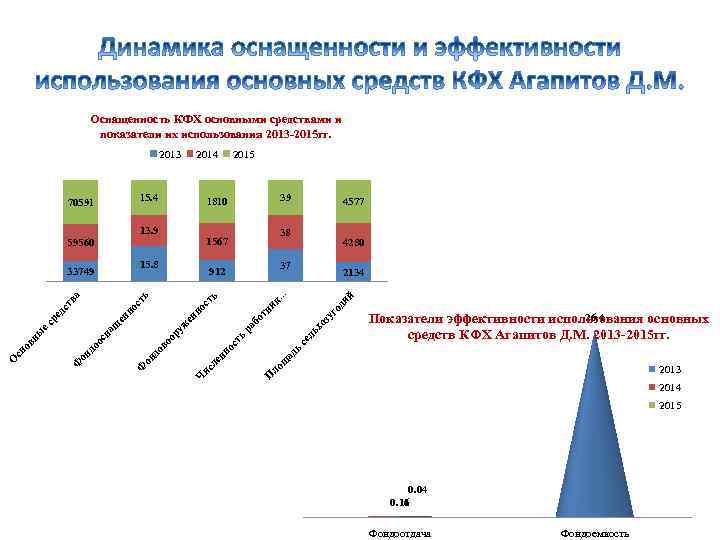 Оснащенность КФХ основными средствами и показатели их использования 2013 -2015 гг. ий ик тн