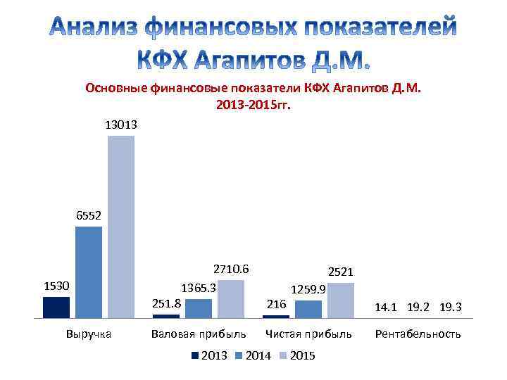 Основные финансовые показатели КФХ Агапитов Д. М. 2013 -2015 гг. 13013 6552 2710. 6