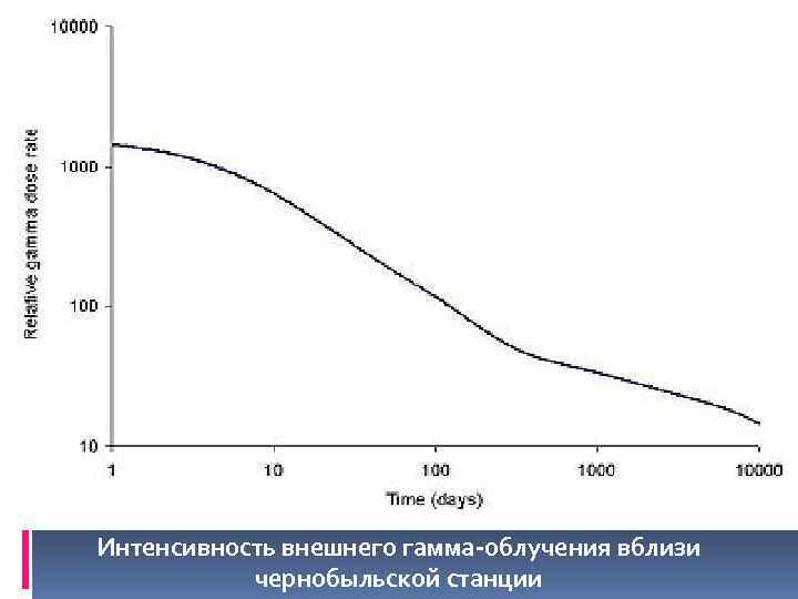 Интенсивность внешнего гамма-облучения вблизи чернобыльской станции 