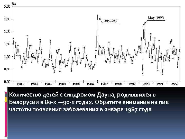 Количество детей с синдромом Дауна, родившихся в Белорусии в 80 -х — 90 -х