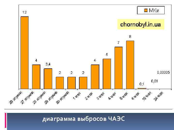 Диаграммы по чернобыльской аэс