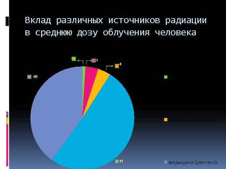 Вклад различных источников радиации в среднюю дозу облучения человека 1 4 4 Испытания ядерного