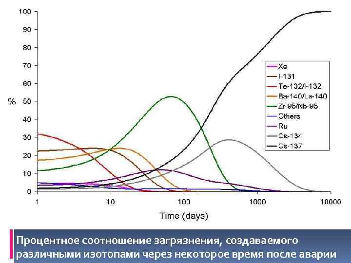 Процентное соотношение загрязнения, создаваемого различными изотопами через некоторое время после аварии 