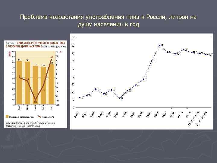 Проблема возрастания употребления пива в России, литров на душу населения в год 