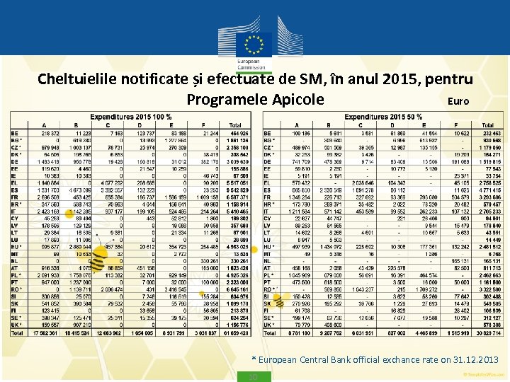 Cheltuielile notificate și efectuate de SM, în anul 2015, pentru Programele Apicole Euro *