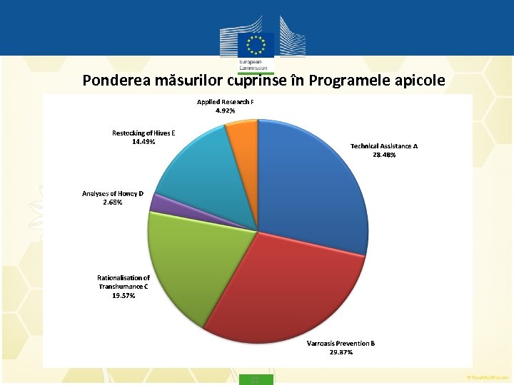 Ponderea măsurilor cuprinse în Programele apicole 12 