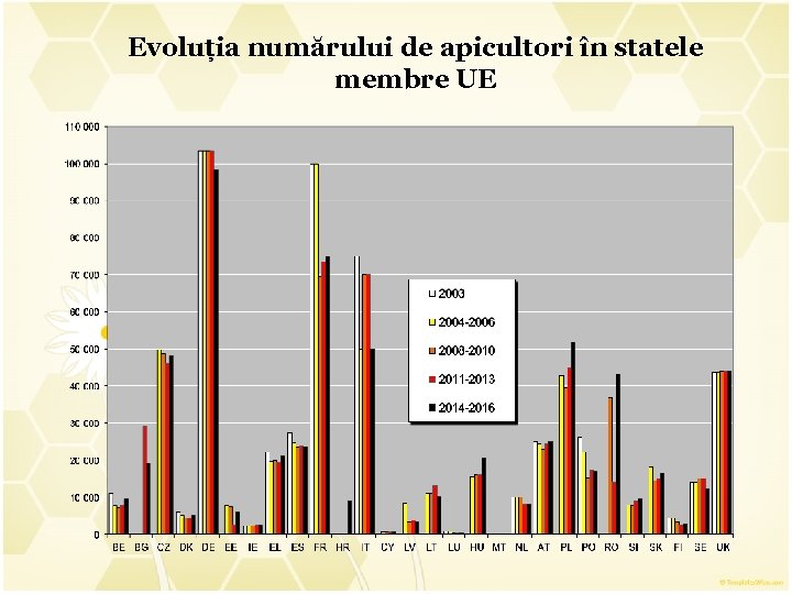 Evoluția numărului de apicultori în statele membre UE 