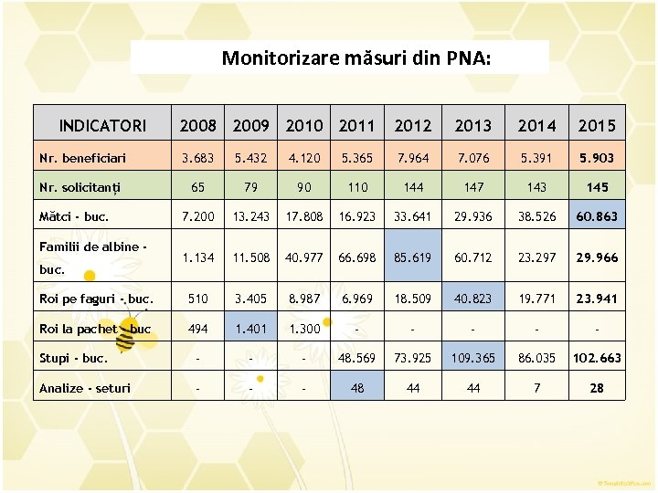 Monitorizare măsuri din PNA: INDICATORI 2008 2009 2010 2011 2012 2013 2014 2015 Nr.