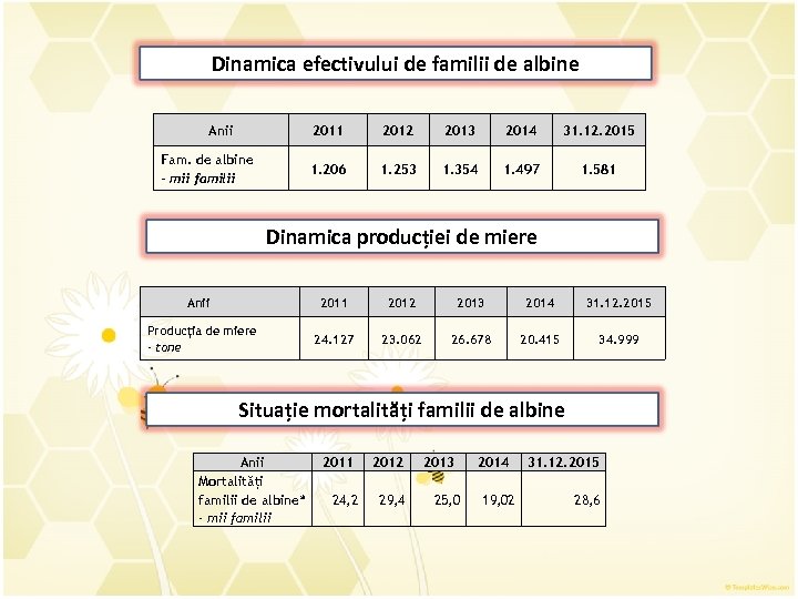 Dinamica efectivului de familii de albine Anii 2011 2013 2014 31. 12. 2015 1.