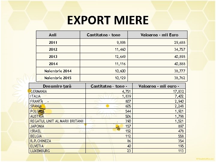 EXPORT MIERE Anii Cantitatea - tone Valoarea - mii Euro 2011 9, 898 29,