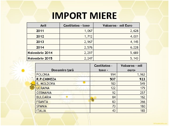 IMPORT MIERE Anii Cantitatea - tone Valoarea – mii Euro 2011 1, 067 2,