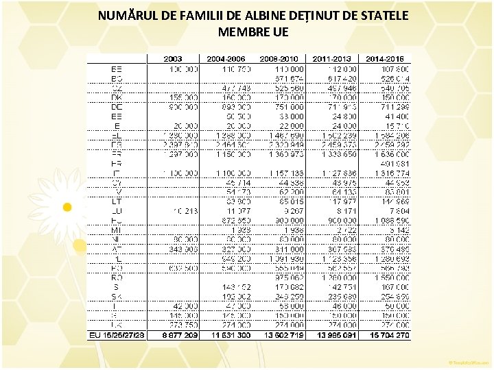 NUMĂRUL DE FAMILII DE ALBINE DEȚINUT DE STATELE MEMBRE UE 