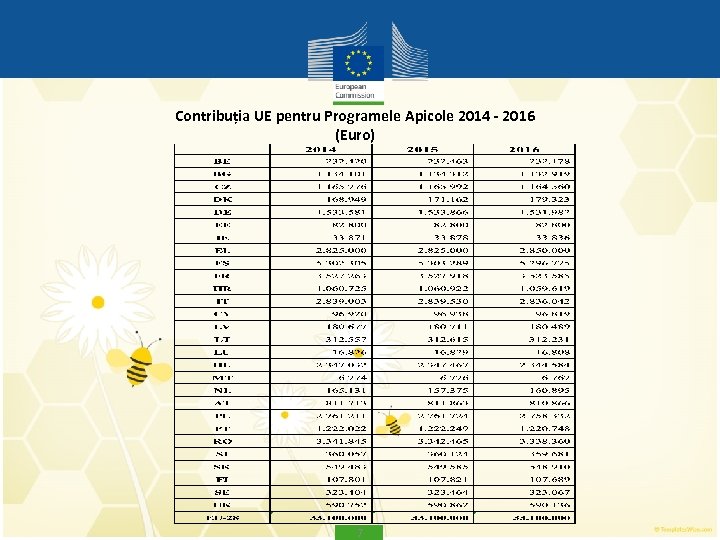 Contribuția UE pentru Programele Apicole 2014 - 2016 (Euro) 7 