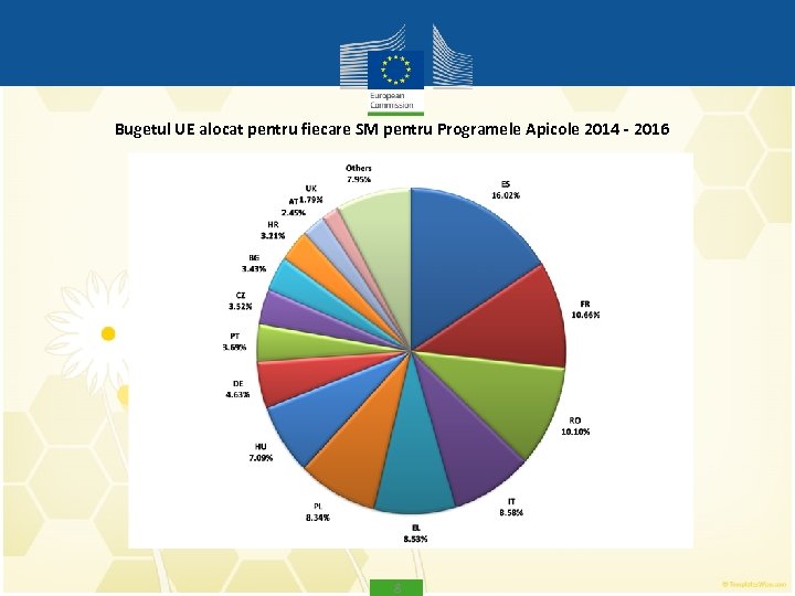 Bugetul UE alocat pentru fiecare SM pentru Programele Apicole 2014 - 2016 8 