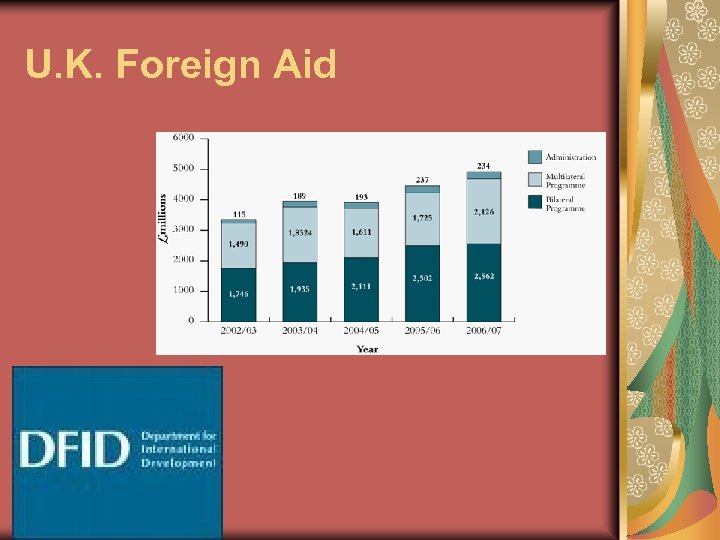 U. K. Foreign Aid 