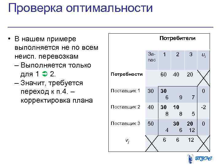 Проверка оптимальности • В нашем примере выполняется не по всем неисп. перевозкам – Выполняется