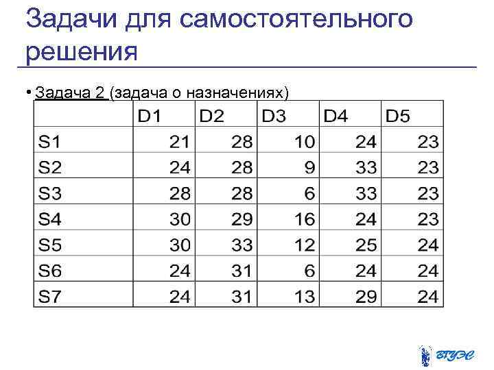 Задачи для самостоятельного решения • Задача 2 (задача о назначениях) 