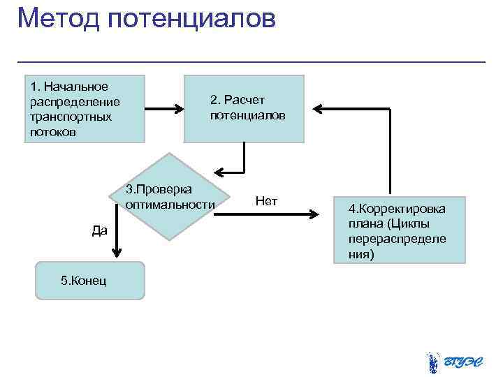 Метод потенциалов 1. Начальное распределение транспортных потоков 2. Расчет потенциалов 3. Проверка оптимальности Да