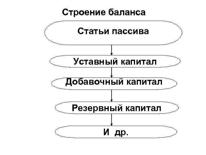 Строение баланса Статьи пассива Уставный капитал Добавочный капитал Резервный капитал И др. 