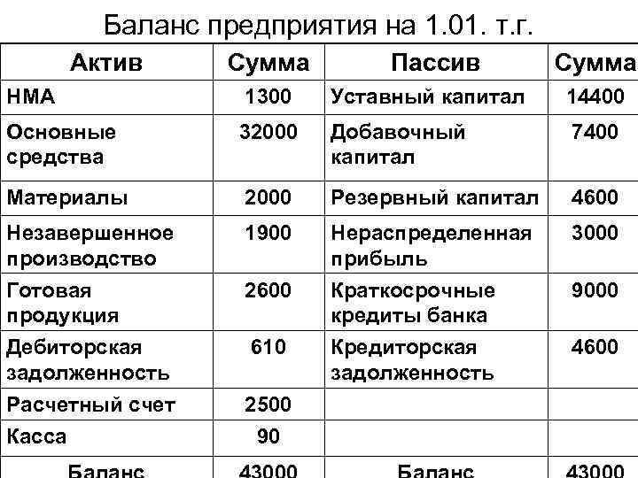 Баланс предприятия на 1. 01. т. г. Актив Сумма Пассив Сумма НМА 1300 Уставный