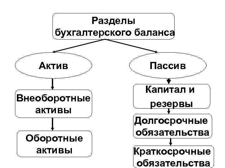 Схема бухгалтерского баланса