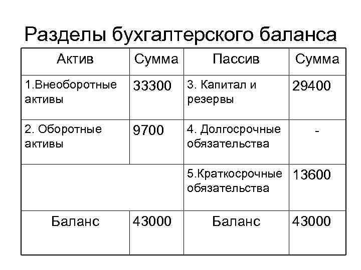 Разделы бухгалтерского баланса Актив Сумма Пассив 1. Внеоборотные активы 33300 3. Капитал и резервы