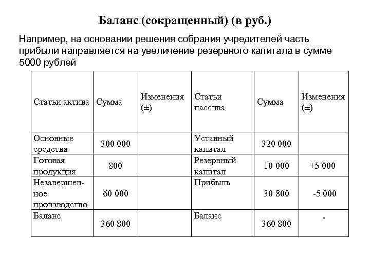 Баланс (сокращенный) (в руб. ) Например, на основании решения собрания учредителей часть прибыли направляется