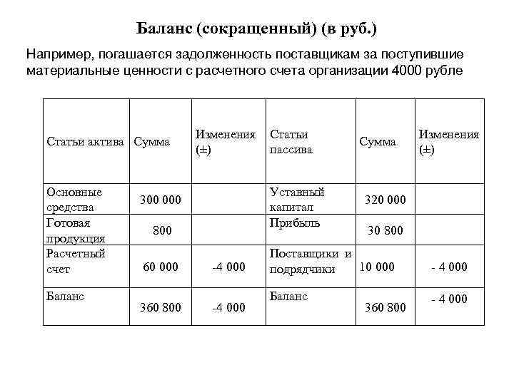 Баланс (сокращенный) (в руб. ) Например, погашается задолженность поставщикам за поступившие материальные ценности с