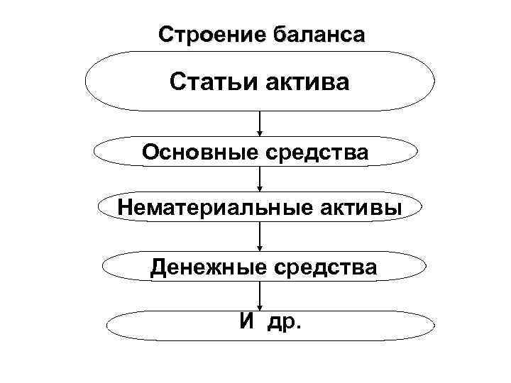 Строение баланса Статьи актива Основные средства Нематериальные активы Денежные средства И др. 