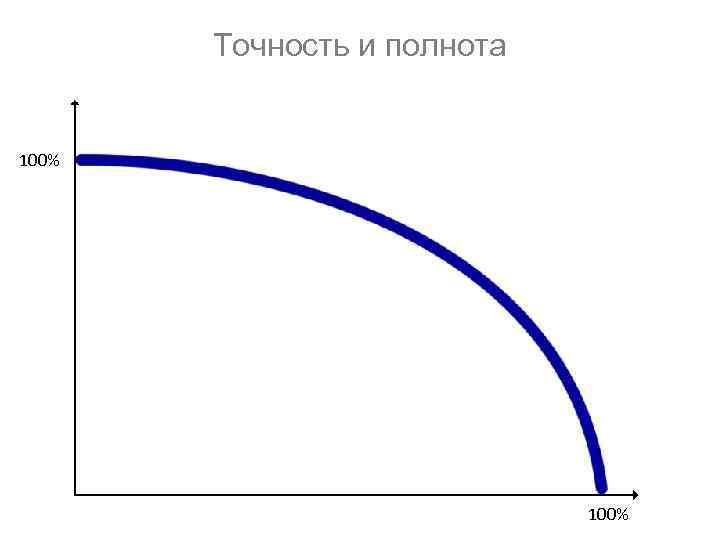 Точность и полнота 100% 