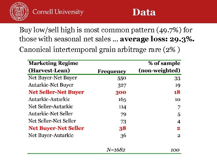 Data Buy low/sell high is most common pattern (49. 7%) for those with seasonal
