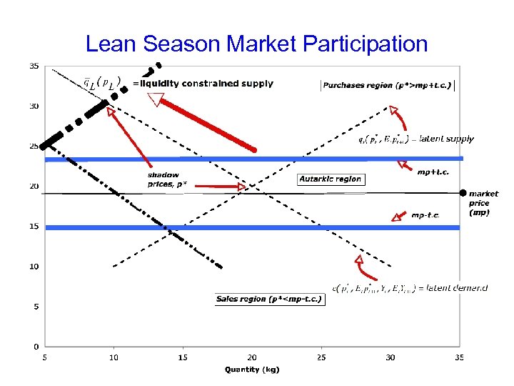 Lean Season Market Participation 