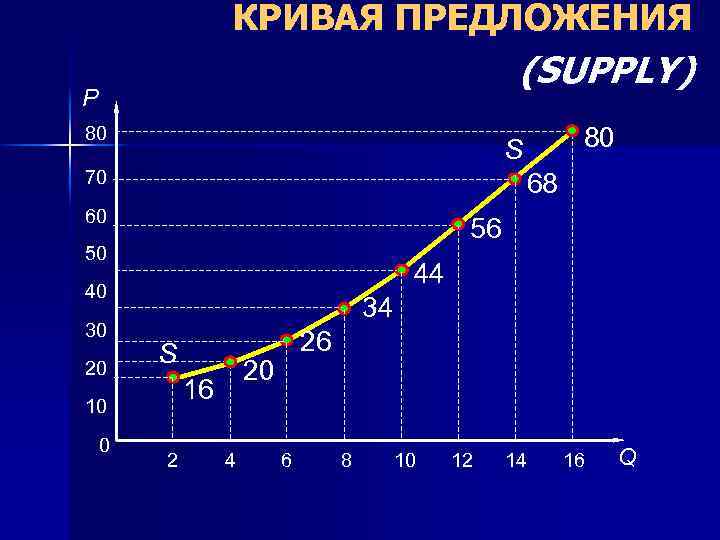 КРИВАЯ ПРЕДЛОЖЕНИЯ (SUPPLY) P 80 70 68 60 56 50 44 40 30 20