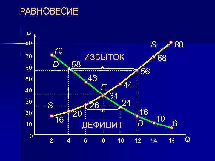 РАВНОВЕСИЕ P 80 70 60 S 70 D 58 ИЗБЫТОК 46 50 40 30