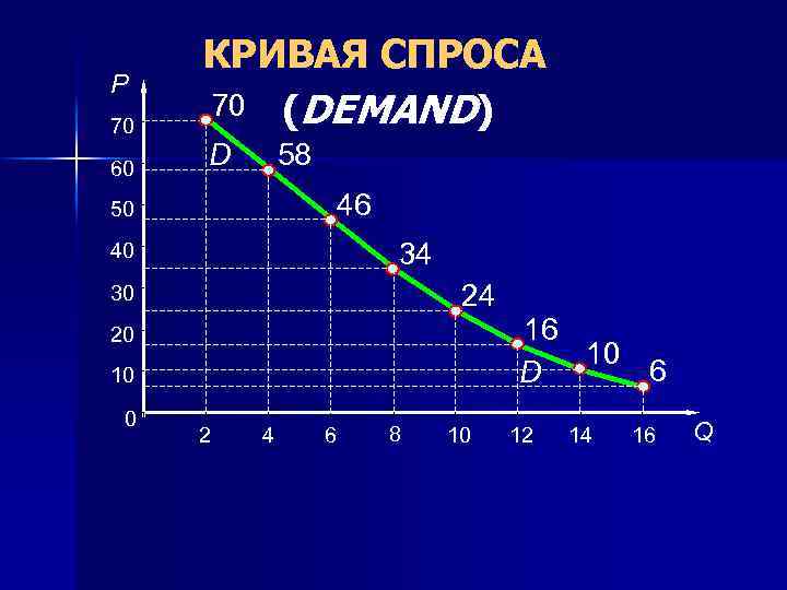P 70 60 КРИВАЯ СПРОСА 70 (DEMAND) D 58 46 50 34 40 24