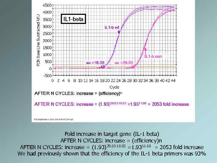 Fold increase in target gene (IL-1 beta) AFTER N CYCLES: increase = (efficiency)n AFTER