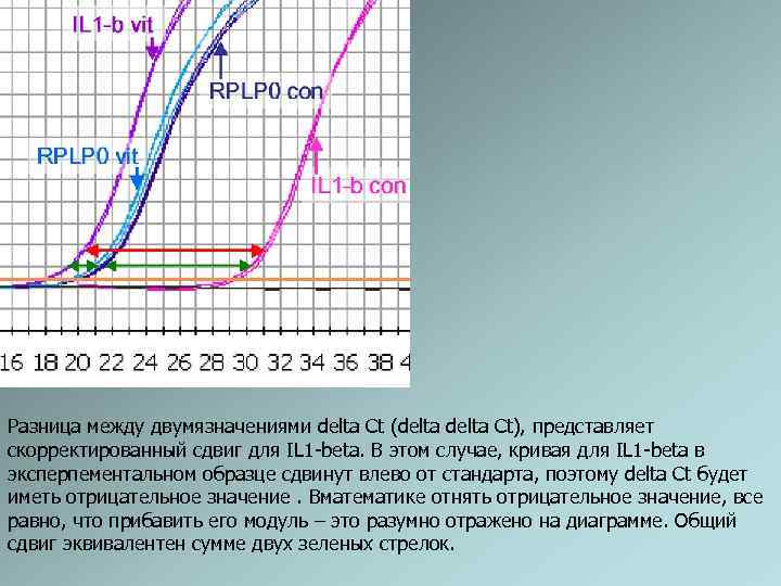 Разница между двумязначениями delta Ct (delta Ct), представляет скорректированный сдвиг для IL 1 -beta.