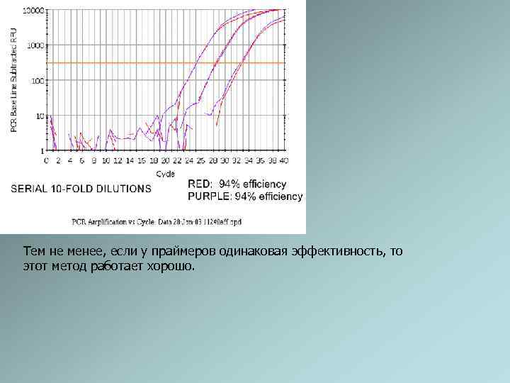 Тем не менее, если у праймеров одинаковая эффективность, то этот метод работает хорошо. 