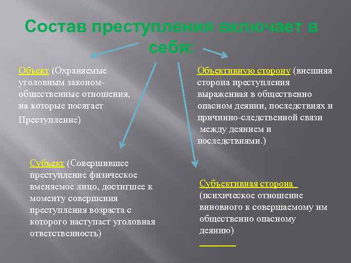 Состав преступления включает в себя: Объект (Охраняемые уголовным закономобщественные отношения, на которые посягает Преступление)