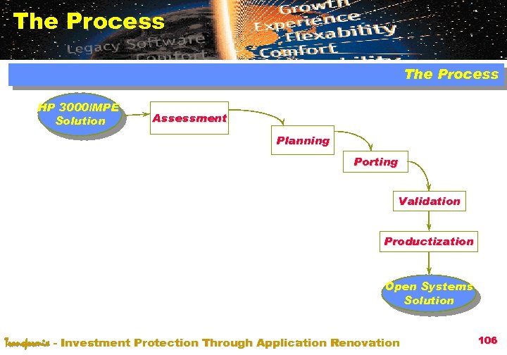 The Process HP 3000/MPE Solution Assessment Planning Porting Validation Productization Open Systems Solution Transformix
