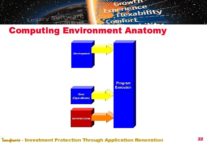 Computing Environment Anatomy Transformix - Investment Protection Through Application Renovation 22 