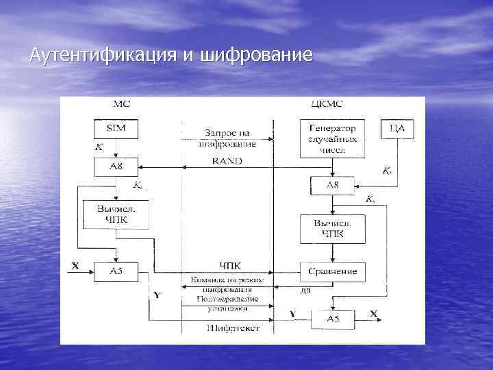 Аутентификация и шифрование 