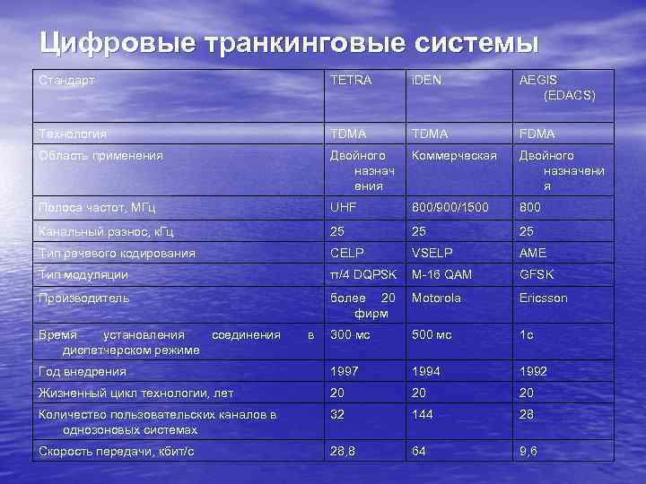 Цифровые транкинговые системы Стандарт TETRA i. DEN AEGIS (EDACS) Технология TDMA FDMA Область применения