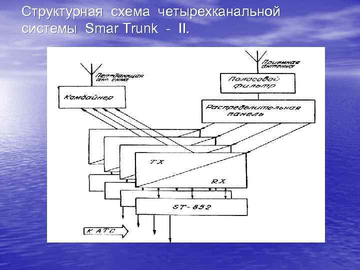 Структурная схема четырехканальной системы Smar Trunk II. 