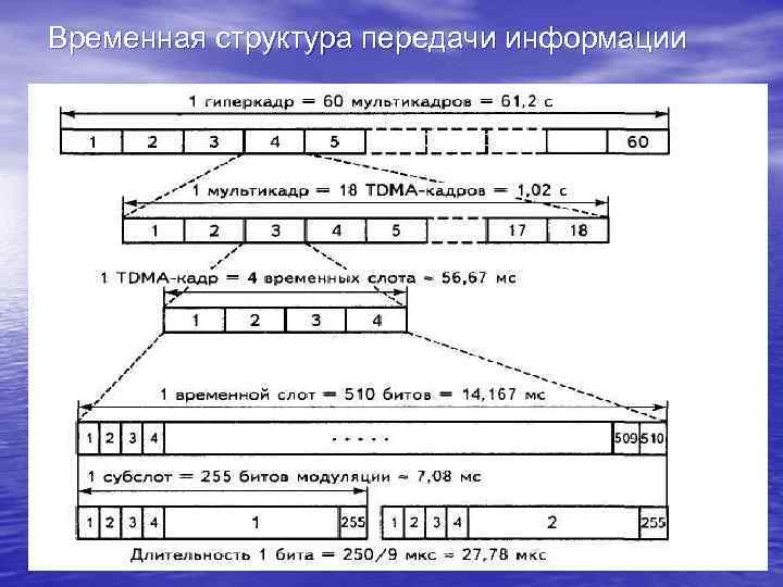 Временная структура передачи информации 