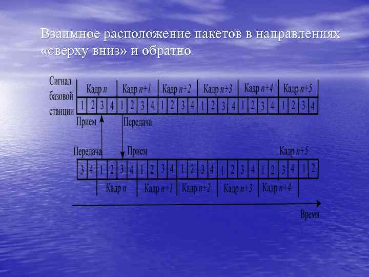 Взаимное расположение пакетов в направлениях «сверху вниз» и обратно 