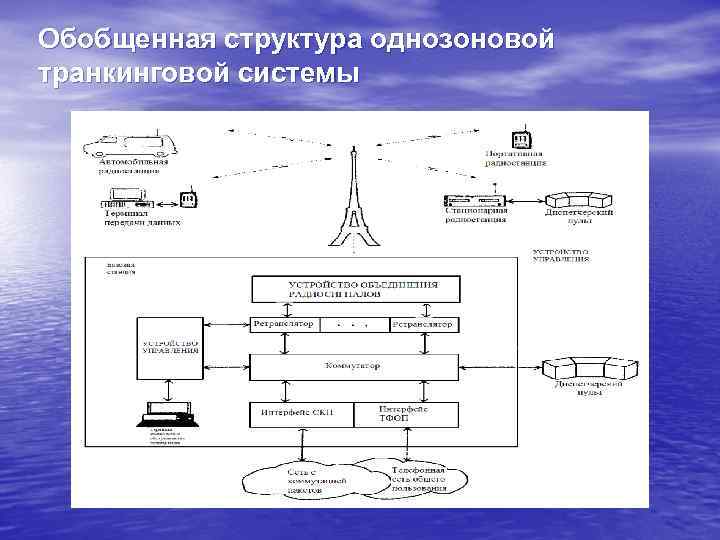 Схема связи транкинговой связи