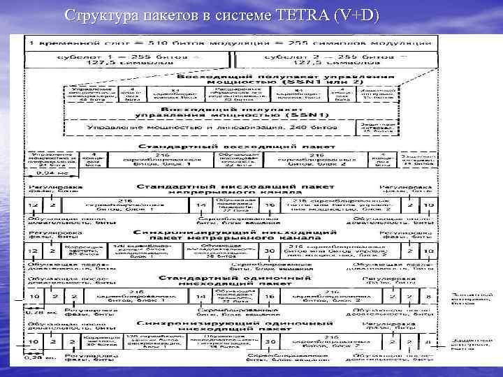 Структура пакетов в системе TETRA (V+D) 